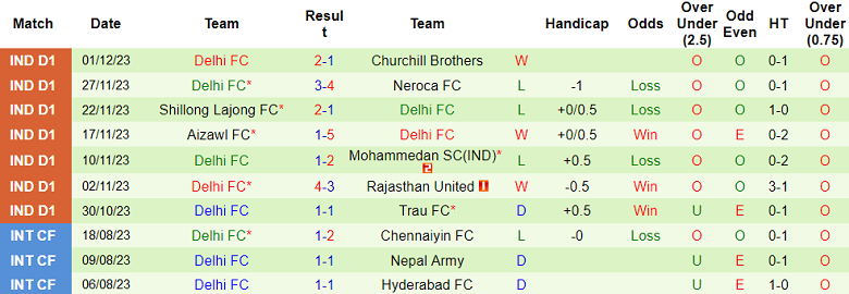 Nhận định, soi kèo Namdhari vs Delhi FC, 15h30 ngày 5/12 - Ảnh 2