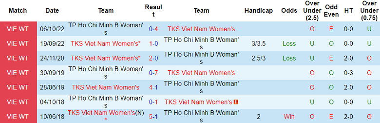 Nhận định, soi kèo nữ TKS Việt Nam vs nữ TPHCM B, 14h30 ngày 5/12 - Ảnh 3