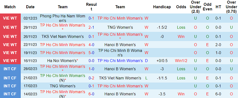 Nhận định, soi kèo nữ TPHCM vs nữ Sơn La, 14h30 ngày 5/12 - Ảnh 1