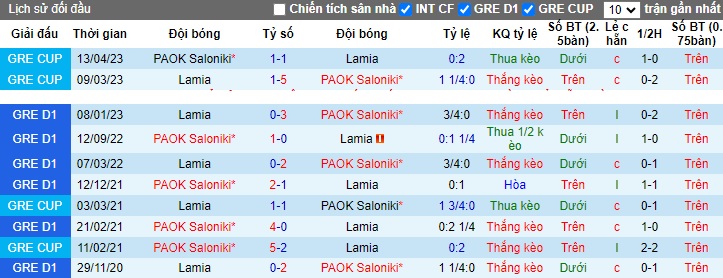 Nhận định, soi kèo PAOK vs Lamia, 23h00 ngày 4/12 - Ảnh 3