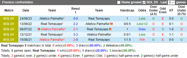 Nhận định, soi kèo Real Tomayapo vs Atletico Palmaflor, 6h00 ngày 5/12 - Ảnh 3