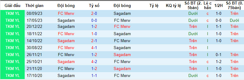 Nhận định, soi kèo Sagadam vs FC Merw, 21h00 ngày 4/12 - Ảnh 3