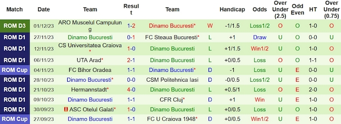 Nhận định, soi kèo Sepsi vs Dinamo Bucuresti, 1h00 ngày 5/12 - Ảnh 2