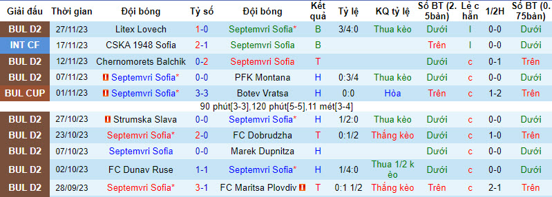 Nhận định, soi kèo Septemvri Sofia vs Ludogorets Razgrad II, 19h00 ngày 4/12 - Ảnh 1