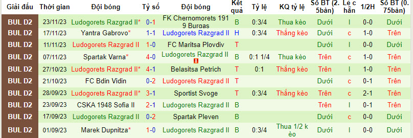 Nhận định, soi kèo Septemvri Sofia vs Ludogorets Razgrad II, 19h00 ngày 4/12 - Ảnh 2