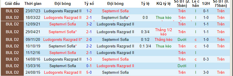 Nhận định, soi kèo Septemvri Sofia vs Ludogorets Razgrad II, 19h00 ngày 4/12 - Ảnh 3