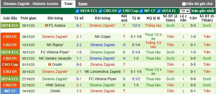 Nhận định, soi kèo Slaven Belupo vs Dinamo Zagreb, 23h00 ngày 4/12 - Ảnh 2