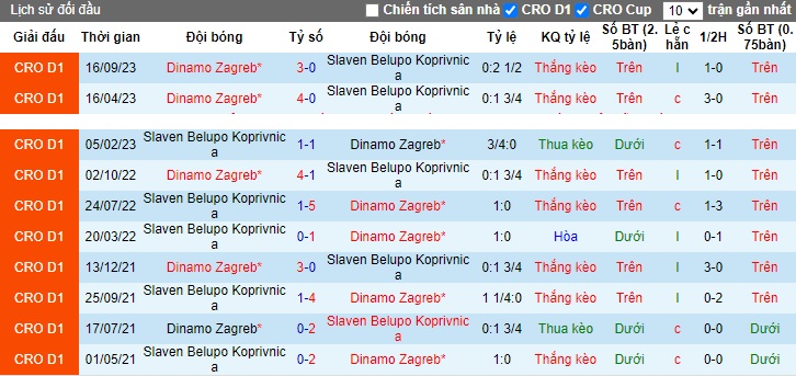Nhận định, soi kèo Slaven Belupo vs Dinamo Zagreb, 23h00 ngày 4/12 - Ảnh 3