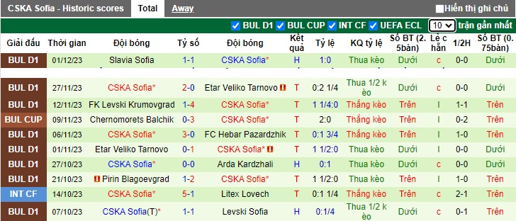 Nhận định, soi kèo Slavia Sofia vs CSKA Sofia, 22h30 ngày 5/12 - Ảnh 2