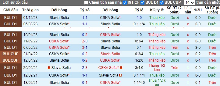 Nhận định, soi kèo Slavia Sofia vs CSKA Sofia, 22h30 ngày 5/12 - Ảnh 3