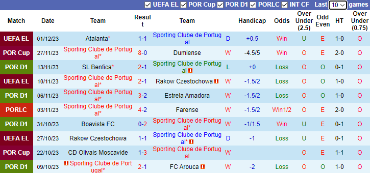 Nhận định, soi kèo Sporting Lisbon vs Gil Vicente, 3h15 ngày 5/12 - Ảnh 1