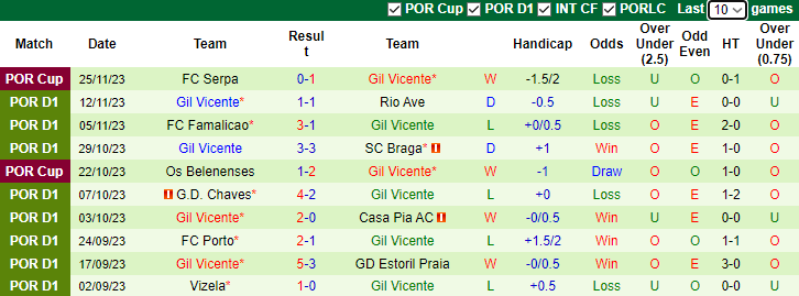 Nhận định, soi kèo Sporting Lisbon vs Gil Vicente, 3h15 ngày 5/12 - Ảnh 2