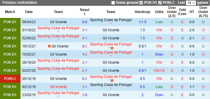 Nhận định, soi kèo Sporting Lisbon vs Gil Vicente, 3h15 ngày 5/12 - Ảnh 3