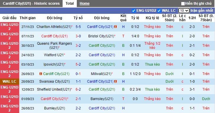 Nhận định, soi kèo U21 Cardiff vs U21 Swansea, 21h00 ngày 5/12 - Ảnh 1