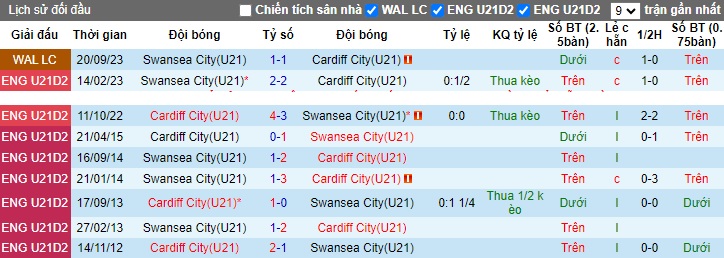 Nhận định, soi kèo U21 Cardiff vs U21 Swansea, 21h00 ngày 5/12 - Ảnh 3