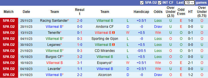 Nhận định, soi kèo Villarreal B vs Eibar, 2h30 ngày 5/12 - Ảnh 1