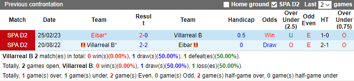 Nhận định, soi kèo Villarreal B vs Eibar, 2h30 ngày 5/12 - Ảnh 3