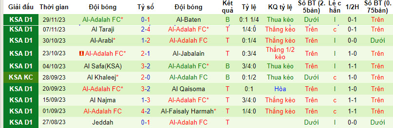 Nhận định, soi kèo Al Jandal vs Al-Adalah FC, 19h20 ngày 5/12 - Ảnh 2