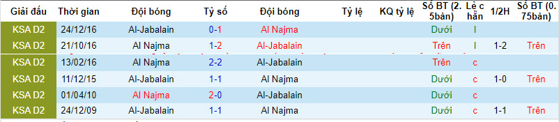 Nhận định, soi kèo Al Najma vs Al-Jabalain, 19h20 ngày 5/12 - Ảnh 3