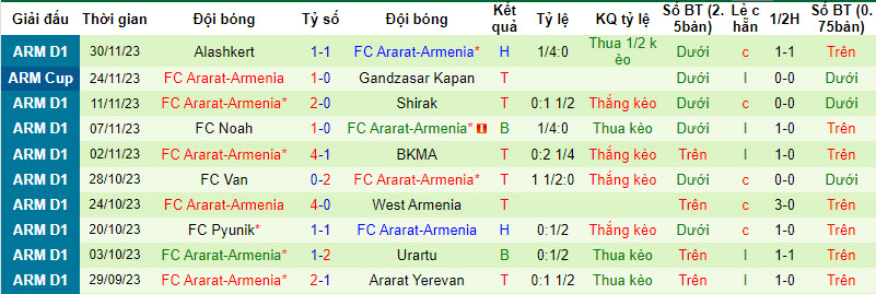 Nhận định, soi kèo Ararat Yerevan vs FC Ararat-Armenia, 19h00 ngày 5/12 - Ảnh 2