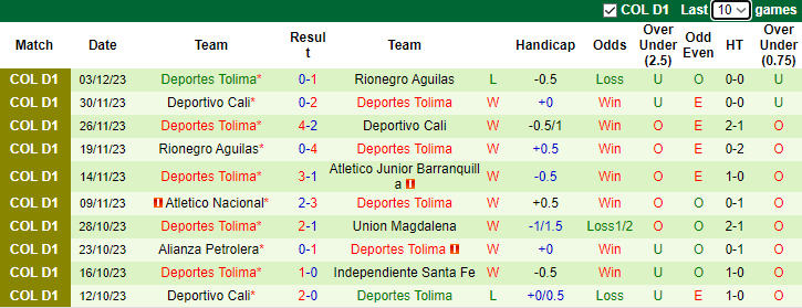 Nhận định, soi kèo Atletico Junior Barranquilla vs Deportes Tolima, 4h00 ngày 6/12 - Ảnh 2
