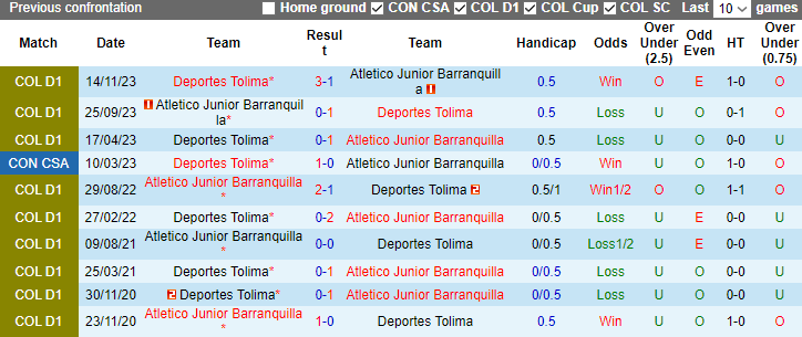 Nhận định, soi kèo Atletico Junior Barranquilla vs Deportes Tolima, 4h00 ngày 6/12 - Ảnh 3