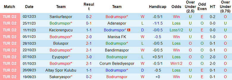 Nhận định, soi kèo Bodrumspor vs Menemenspor, 17h00 ngày 6/12 - Ảnh 1