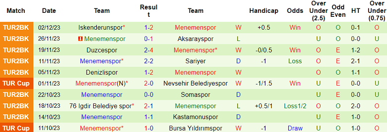 Nhận định, soi kèo Bodrumspor vs Menemenspor, 17h00 ngày 6/12 - Ảnh 2