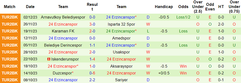 Nhận định, soi kèo bóng đá Erzurumspor vs 24 Erzincanspor, 17h00 ngày 6/12 - Ảnh 2