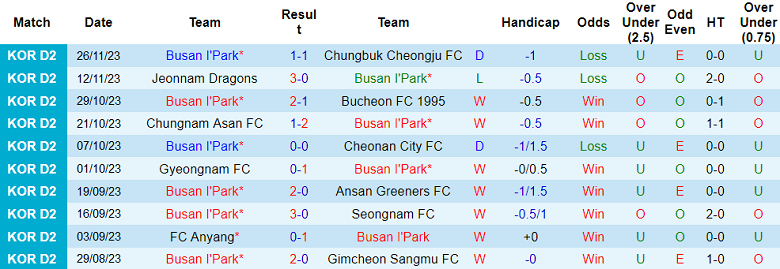 Nhận định, soi kèo Busan I'Park vs Suwon FC, 17h00 ngày 6/12 - Ảnh 1