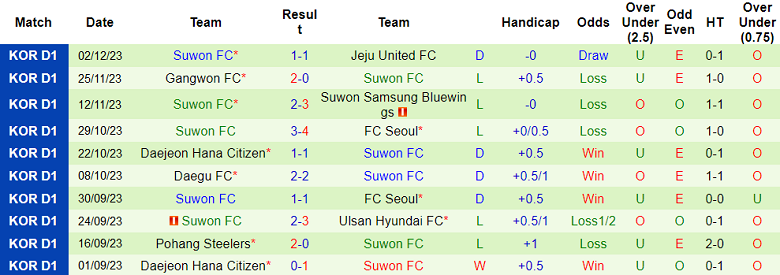 Nhận định, soi kèo Busan I'Park vs Suwon FC, 17h00 ngày 6/12 - Ảnh 2