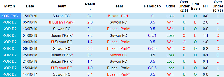 Nhận định, soi kèo Busan I'Park vs Suwon FC, 17h00 ngày 6/12 - Ảnh 3