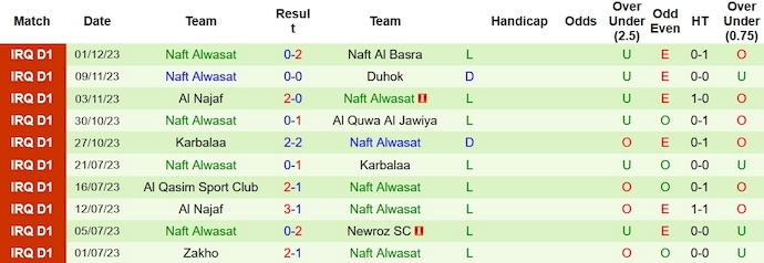 Nhận định, soi kèo Erbil vs Naft Alwasat, 23h00 ngày 5/12 - Ảnh 2