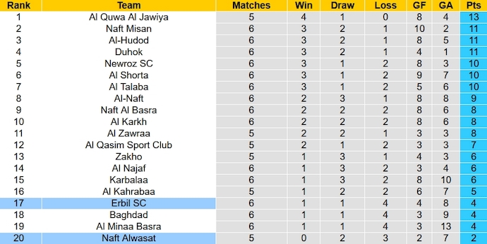 Nhận định, soi kèo Erbil vs Naft Alwasat, 23h00 ngày 5/12 - Ảnh 4