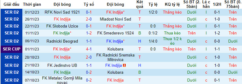 Nhận định, soi kèo FK Indjija vs Novi Pazar, 19h00 ngày 5/12 - Ảnh 1