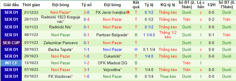 Nhận định, soi kèo FK Indjija vs Novi Pazar, 19h00 ngày 5/12 - Ảnh 2