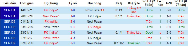 Nhận định, soi kèo FK Indjija vs Novi Pazar, 19h00 ngày 5/12 - Ảnh 3