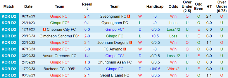 Nhận định, soi kèo Gimpo FC vs Gangwon, 17h00 ngày 6/12 - Ảnh 1