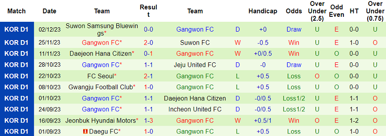 Nhận định, soi kèo Gimpo FC vs Gangwon, 17h00 ngày 6/12 - Ảnh 2