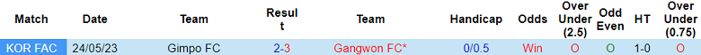 Nhận định, soi kèo Gimpo FC vs Gangwon, 17h00 ngày 6/12 - Ảnh 3