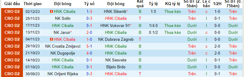 Nhận định, soi kèo HNK Cibalia vs NK Rijeka, 19h30 ngày 5/12 - Ảnh 1