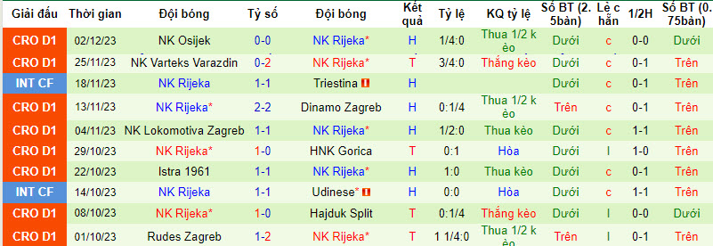 Nhận định, soi kèo HNK Cibalia vs NK Rijeka, 19h30 ngày 5/12 - Ảnh 2