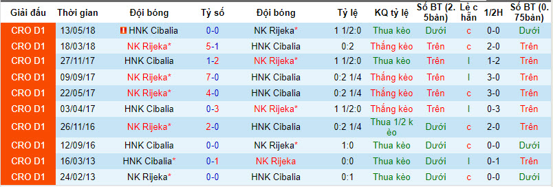 Nhận định, soi kèo HNK Cibalia vs NK Rijeka, 19h30 ngày 5/12 - Ảnh 3