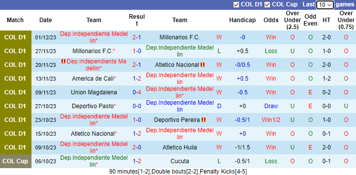Nhận định, soi kèo Independiente Medellin Medellin vs America de Cali, 4h00 ngày 6/12 - Ảnh 1
