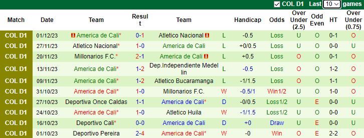 Nhận định, soi kèo Independiente Medellin Medellin vs America de Cali, 4h00 ngày 6/12 - Ảnh 2