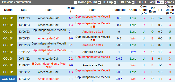 Nhận định, soi kèo Independiente Medellin Medellin vs America de Cali, 4h00 ngày 6/12 - Ảnh 3