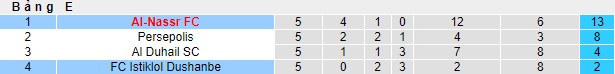 Nhận định, soi kèo Istiklol vs Al-Nassr, 23h00 ngày 5/12 - Ảnh 4