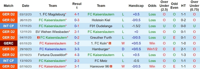 Nhận định, soi kèo Kaiserslautern vs Nurnberg, 0h00 ngày 6/12 - Ảnh 1