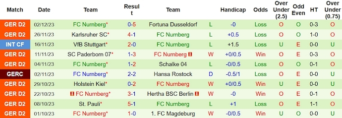 Nhận định, soi kèo Kaiserslautern vs Nurnberg, 0h00 ngày 6/12 - Ảnh 2