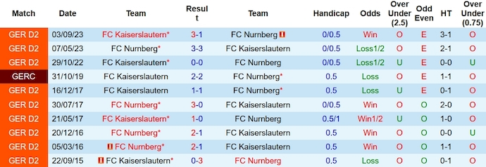 Nhận định, soi kèo Kaiserslautern vs Nurnberg, 0h00 ngày 6/12 - Ảnh 3